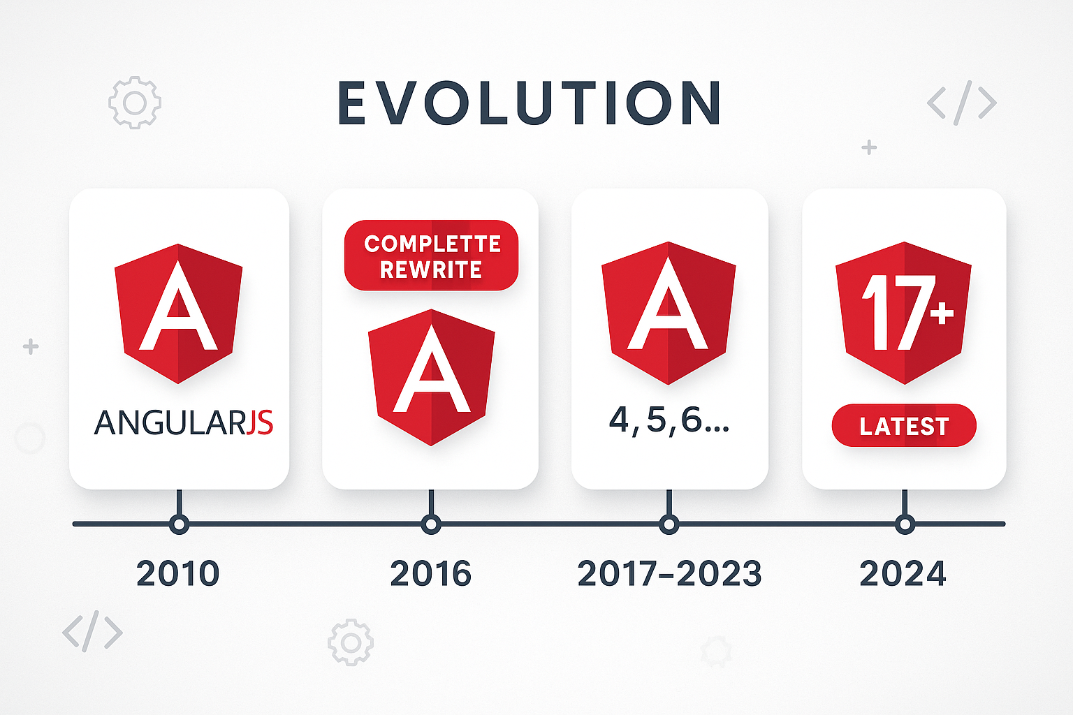 Évolution Angular